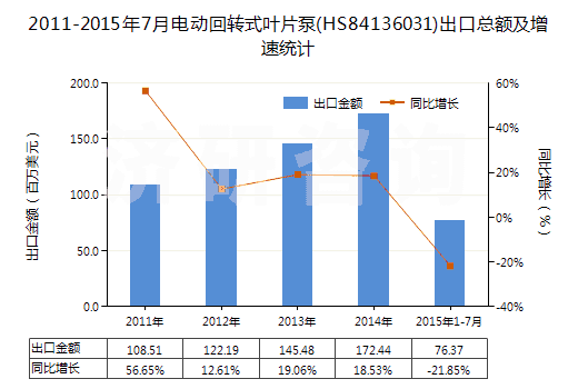 2011-2015年7月電動(dòng)回轉(zhuǎn)式葉片泵(HS84136031)出口總額及增速統(tǒng)計(jì)